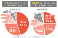 【2021年ゴールデンウィークの過ごし方】バックオフィス従事者の連休前は試練の日々！？コロナ渦で変わる連休の過ごし方を調査しました。