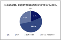 進む給与関連の電子化！デジタル払い賛成派は何割？　最新調査を発表