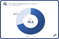 国内企業の7割が「DXは必要」 課題は「人材不足」 DXに関する最新調査を発表！