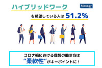 【51.2％がハイブリッドワークを希望】コロナ禍における理想の働き方は”柔軟性”がキーポイントに！