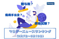 「贈与税」「傷病手当金」「資格試験」などの記事が人気　マネジーニュースランキング(3月7日～3月13日)