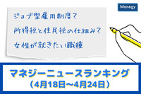 「ジョブ型雇用制度」「所得税と住民税の仕組み」「女性が就きたい職種」などの記事が人気　マネジーニュースランキング（4月18日～4月24日)