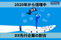 倍増した2021年の「DX先行企業」の割合　IPA調査